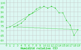 Courbe de l'humidit relative pour Cuxac-Cabards (11)
