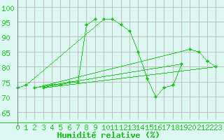 Courbe de l'humidit relative pour Roissy (95)