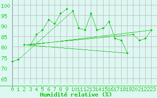 Courbe de l'humidit relative pour Saint Nicolas des Biefs (03)