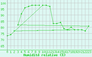 Courbe de l'humidit relative pour Alenon (61)