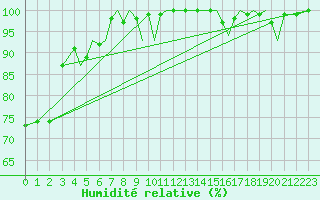 Courbe de l'humidit relative pour Jersey (UK)
