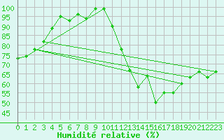 Courbe de l'humidit relative pour Hvide Sande