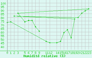 Courbe de l'humidit relative pour Gubbhoegen