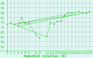 Courbe de l'humidit relative pour Yenierenkoy