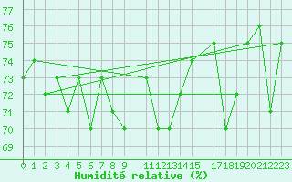 Courbe de l'humidit relative pour Krangede