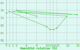 Courbe de l'humidit relative pour Wide Awake Field Ascension Island