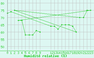 Courbe de l'humidit relative pour Paganella