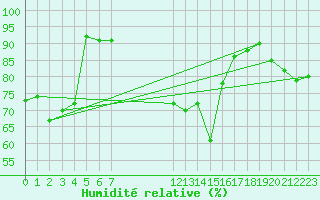 Courbe de l'humidit relative pour Vanclans (25)
