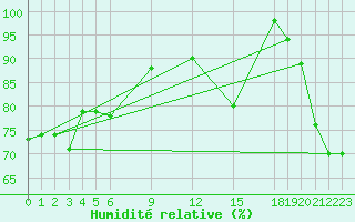 Courbe de l'humidit relative pour Pekoa Airport Santo