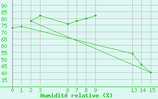 Courbe de l'humidit relative pour Lins