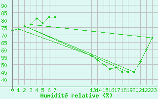 Courbe de l'humidit relative pour Anglars St-Flix(12)