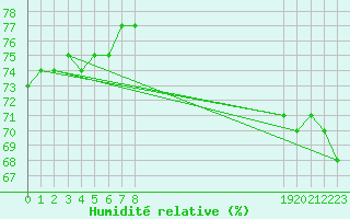 Courbe de l'humidit relative pour Lisbonne (Po)