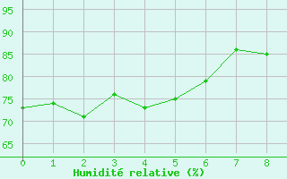Courbe de l'humidit relative pour Eureka Climate