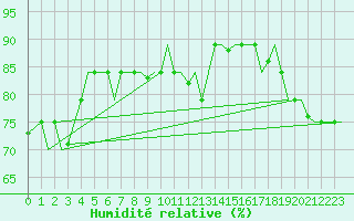 Courbe de l'humidit relative pour Hihifo Ile Wallis