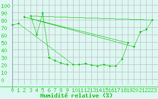 Courbe de l'humidit relative pour Stabio