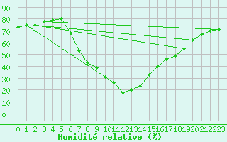 Courbe de l'humidit relative pour Saalbach