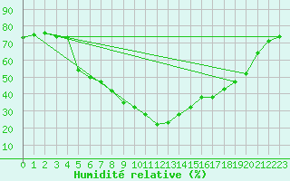 Courbe de l'humidit relative pour Isparta
