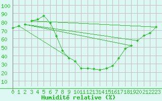 Courbe de l'humidit relative pour Titu
