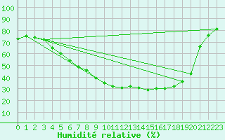 Courbe de l'humidit relative pour Gavle / Sandviken Air Force Base