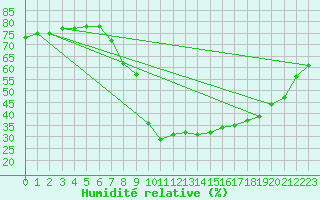 Courbe de l'humidit relative pour Rottweil