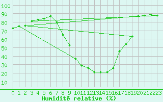 Courbe de l'humidit relative pour Teruel