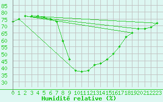 Courbe de l'humidit relative pour Bad Tazmannsdorf