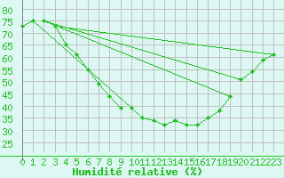 Courbe de l'humidit relative pour Films Kyrkby