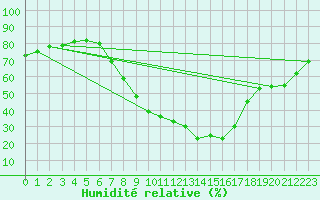 Courbe de l'humidit relative pour Wels / Schleissheim