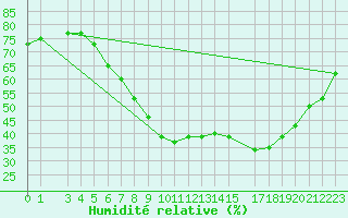 Courbe de l'humidit relative pour le bateau AMOUK26