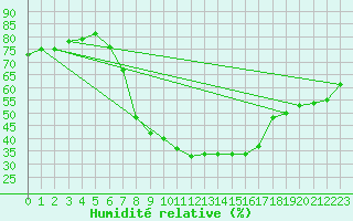 Courbe de l'humidit relative pour Aflenz