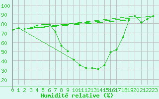 Courbe de l'humidit relative pour San Pablo de los Montes