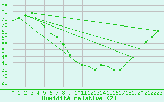 Courbe de l'humidit relative pour Czestochowa