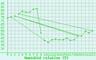 Courbe de l'humidit relative pour Jan (Esp)