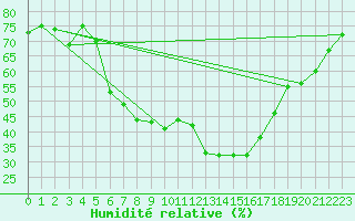 Courbe de l'humidit relative pour Hurbanovo