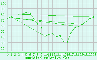 Courbe de l'humidit relative pour Teruel