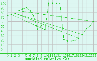 Courbe de l'humidit relative pour Sigenza