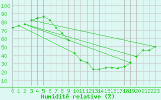 Courbe de l'humidit relative pour Leon / Virgen Del Camino
