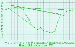 Courbe de l'humidit relative pour Selb/Oberfranken-Lau