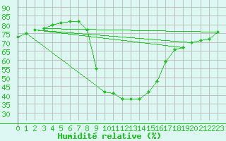 Courbe de l'humidit relative pour Feldkirchen