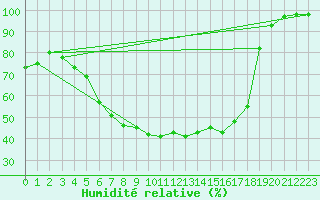 Courbe de l'humidit relative pour Ylivieska Airport