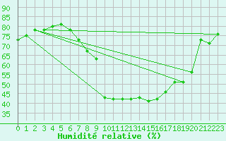Courbe de l'humidit relative pour Kucharovice