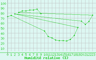 Courbe de l'humidit relative pour Brive-Souillac (19)