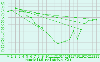 Courbe de l'humidit relative pour Santa Maria, Val Mestair