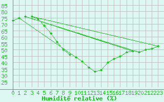Courbe de l'humidit relative pour Halsua Kanala Purola