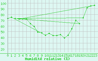 Courbe de l'humidit relative pour Montagnier, Bagnes