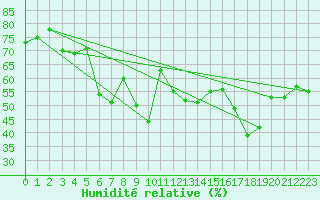Courbe de l'humidit relative pour Palma De Mallorca