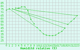 Courbe de l'humidit relative pour Daroca