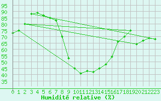 Courbe de l'humidit relative pour Mikolajki