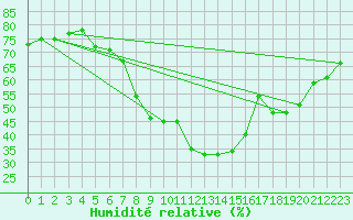 Courbe de l'humidit relative pour Valga