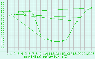 Courbe de l'humidit relative pour Herstmonceux (UK)